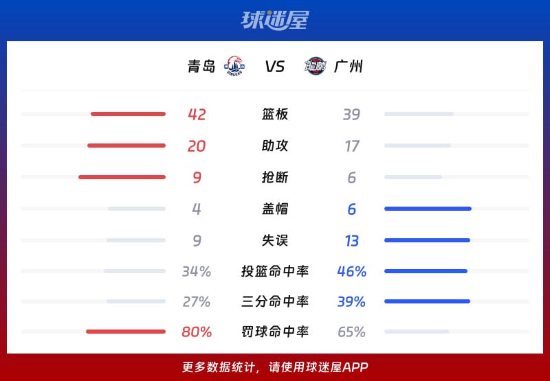 爱游戏官网-广州队冲刺阶段调整名单；志在CBA季后赛名次提升；媒体盛赞；资深球员宣示担当的简单介绍